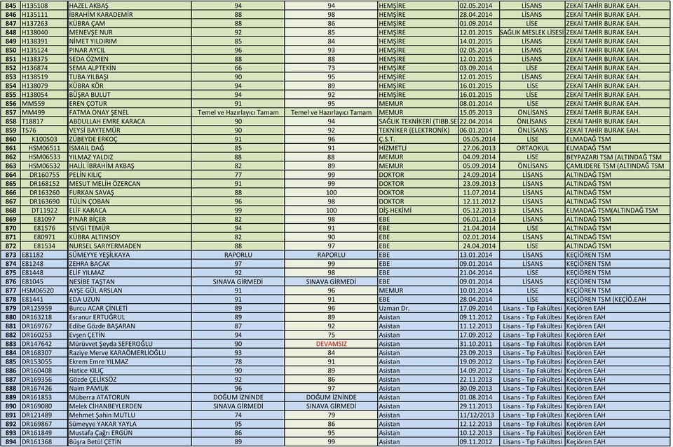 850 H135124 PINAR AYCIL 96 93 HEMŞİRE 02.05.2014 LİSANS ZEKAİ TAHİR BURAK EAH. 851 H138375 SEDA ÖZMEN 88 88 HEMŞİRE 12.01.2015 LİSANS ZEKAİ TAHİR BURAK EAH. 852 H136874 SEMA ALPTEKİN 66 73 HEMŞİRE 03.