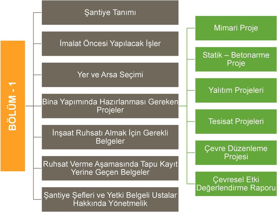 Belgeler Ruhsat Verme Aşamasında Tapu Kayıt Yerine Geçen Belgeler Şantiye Şefleri ve Yetki Belgeli