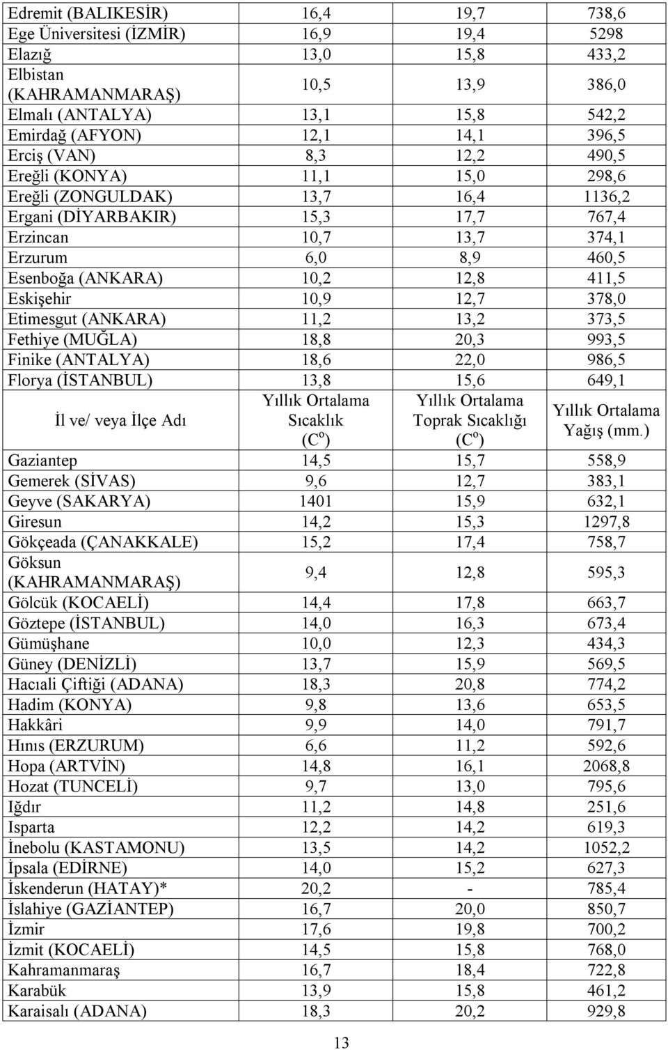 (ANKARA) 10,2 12,8 411,5 Eskişehir 10,9 12,7 378,0 Etimesgut (ANKARA) 11,2 13,2 373,5 Fethiye (MUĞLA) 18,8 20,3 993,5 Finike (ANTALYA) 18,6 22,0 986,5 Florya (İSTANBUL) 13,8 15,6 649,1 İl ve/ veya