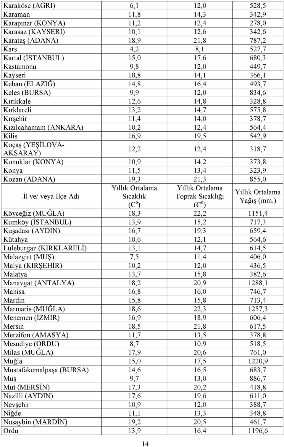 Kızılcahamam (ANKARA) 10,2 12,4 564,4 Kilis 16,9 19,5 542,9 Koçaş (YEŞİLOVA- AKSARAY) 12,2 12,4 318,7 Konuklar (KONYA) 10,9 14,2 373,8 Konya 11,5 13,4 323,9 Kozan (ADANA) 19,3 21,3 855,0 İl ve/ veya