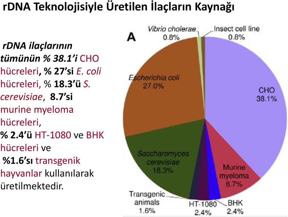 3 ü S. cerevisiae, 8.7 si murine myeloma hücreleri, % 2.