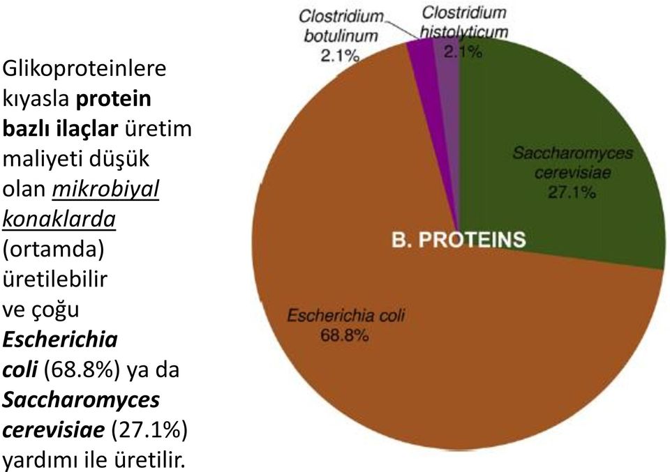 (ortamda) üretilebilir ve çoğu Escherichia coli (68.