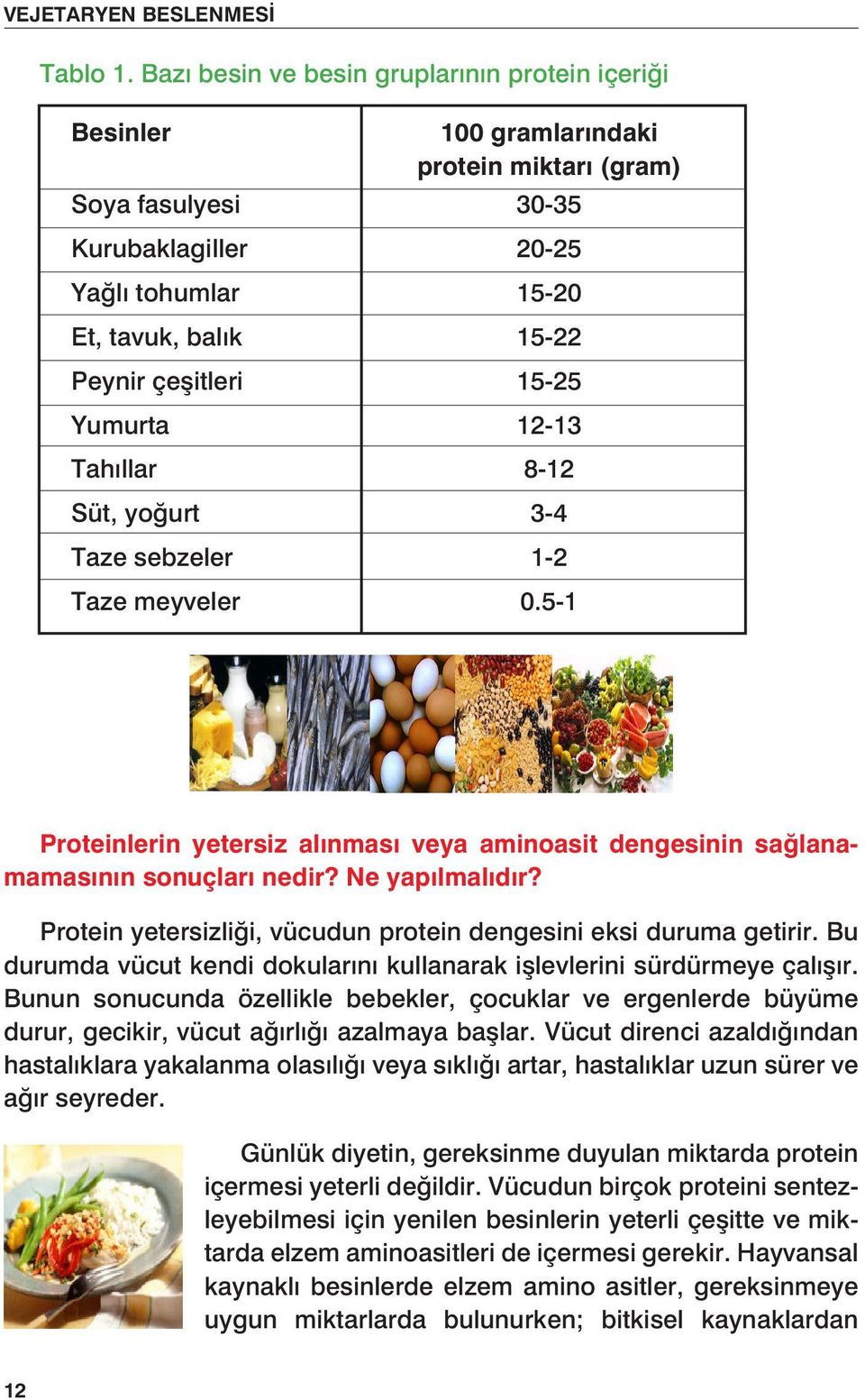 çeşitleri 15-25 Yumurta 12-13 Tahıllar 8-12 Süt, yoğurt 3-4 Taze sebzeler 1-2 Taze meyveler 0.5-1 Proteinlerin yetersiz alınması veya aminoasit dengesinin sağlanamamasının sonuçları nedir?