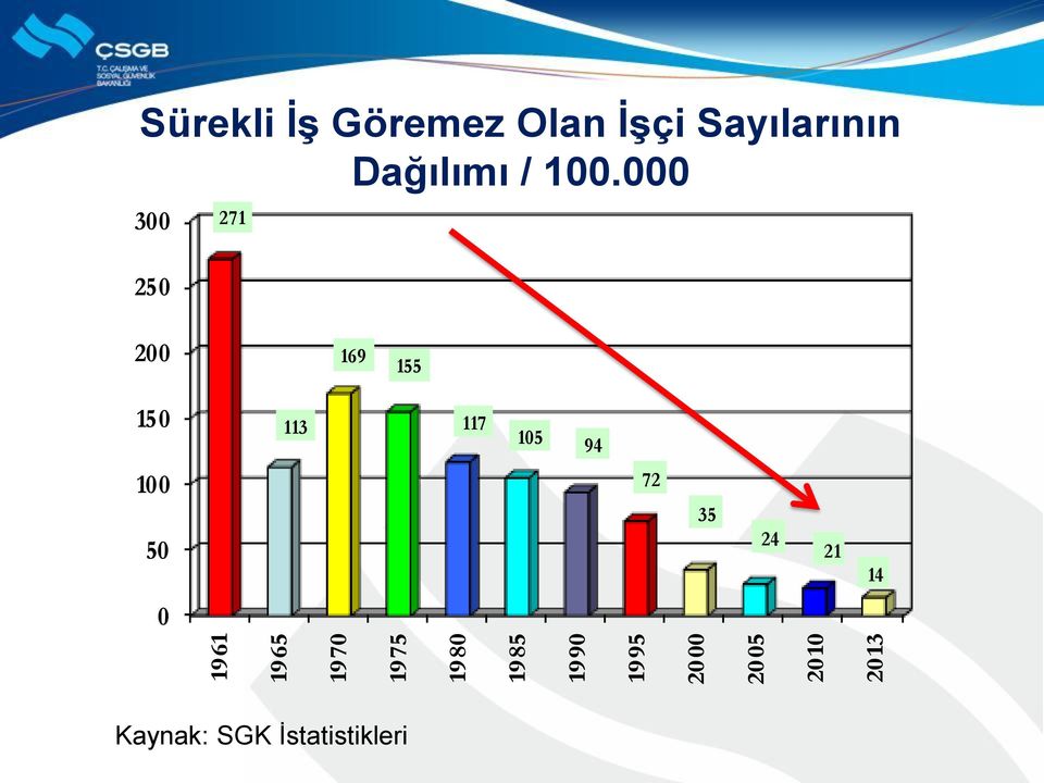 Dağılımı / 100.