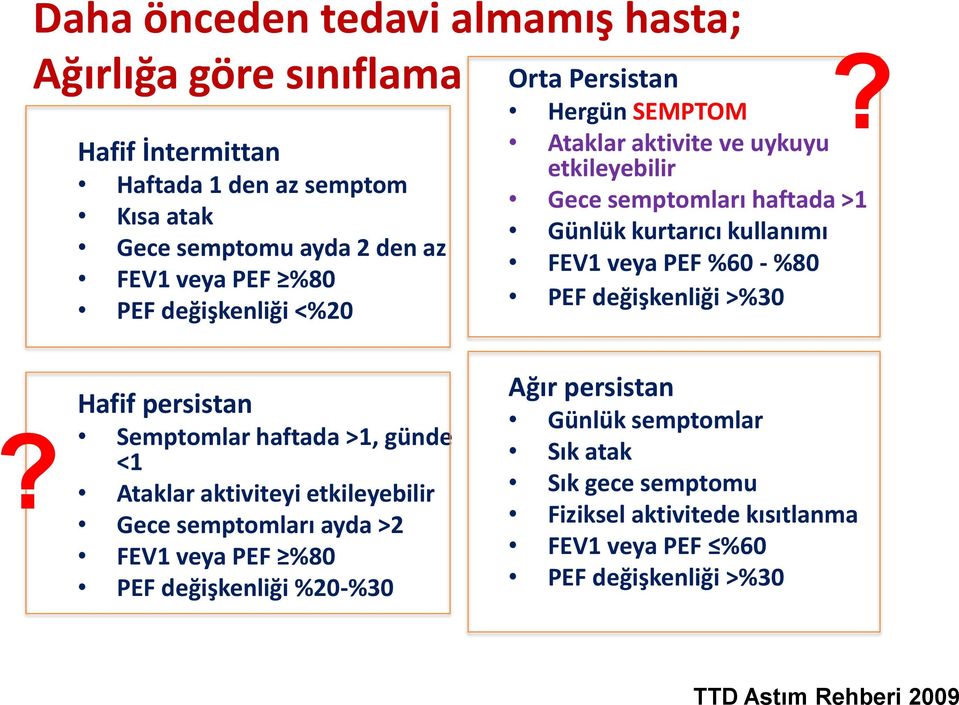 Orta Persistan Hergün SEMPTOM Ataklar aktivite ve uykuyu etkileyebilir Gece semptomları haftada >1 Günlük kurtarıcı kullanımı FEV1 veya PEF %60 - %80 PEF