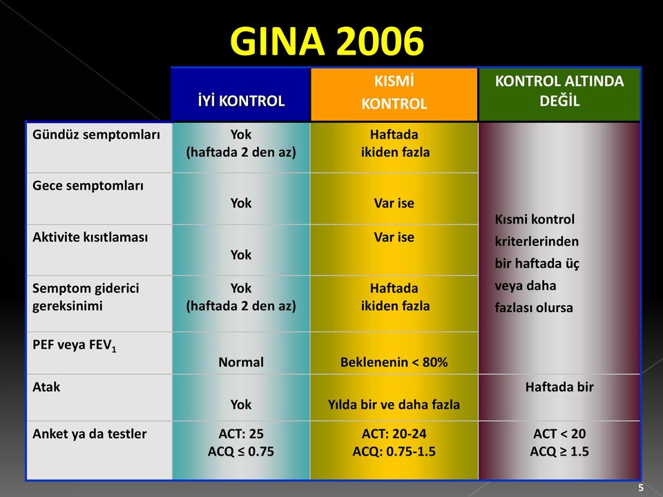 gereksinimi Yok (haftada 2 den az) Haftada ikiden fazla veya daha fazlası olursa PEF veya FEV 1 Normal Beklenenin < 80%