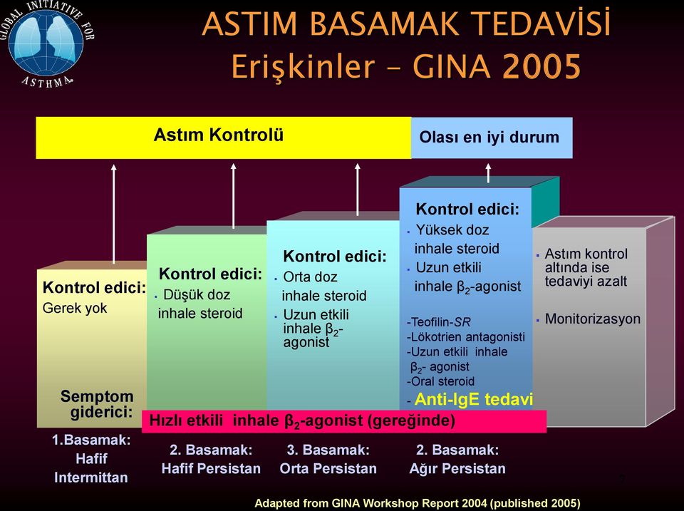 inhale steroid Uzun etkili inhale β 2 -agonist - Anti-IgE tedavi Hızlı etkili inhale β 2 -agonist (gereğinde) 2. Basamak: Hafif Persistan 3.