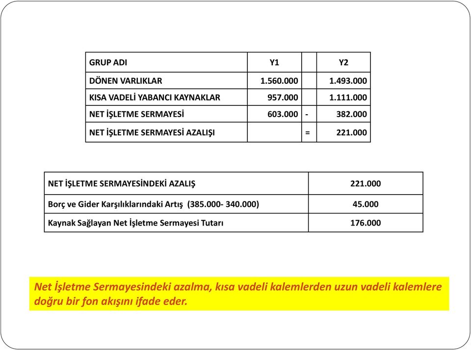 000 NET İŞLETME SERMAYESİNDEKİ AZALIŞ 221.000 Borç ve Gider Karşılıklarındaki Artış (385.000-340.000) 45.