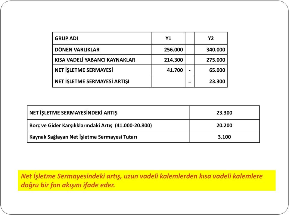 300 NET İŞLETME SERMAYESİNDEKİ ARTIŞ 23.300 Borç ve Gider Karşılıklarındaki Artış (41.000-20.800) 20.