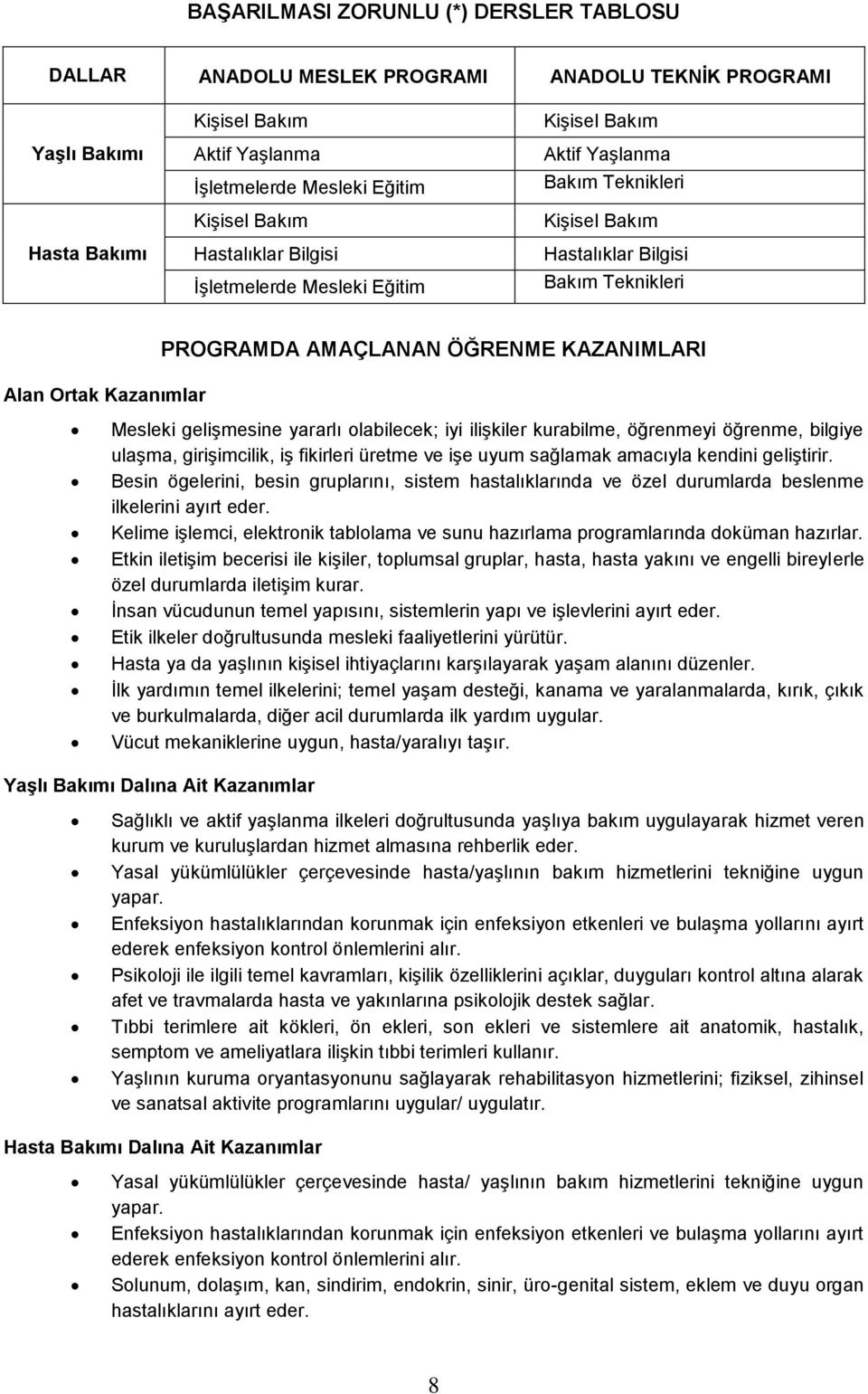 Kazanımlar Mesleki gelişmesine yararlı olabilecek; iyi ilişkiler kurabilme, öğrenmeyi öğrenme, bilgiye ulaşma, girişimcilik, iş fikirleri üretme ve işe uyum sağlamak amacıyla kendini geliştirir.