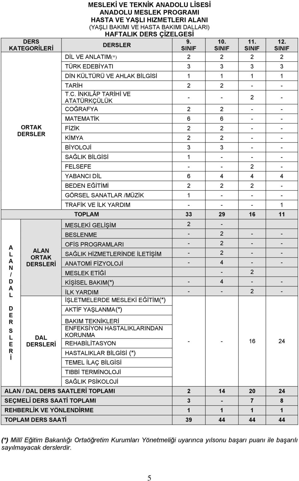 İNKILÂP TARİHİ VE ATATÜRKÇÜLÜK - - 2 - COĞRAFYA 2 2 - - MATEMATİK 6 6 - - FİZİK 2 2 - - KİMYA 2 2 - - BİYOLOJİ 3 3 - - SAĞLIK BİLGİSİ 1 - - - FELSEFE - - 2 - YABANCI DİL 6 4 4 4 BEDEN EĞİTİMİ 2 2 2 -