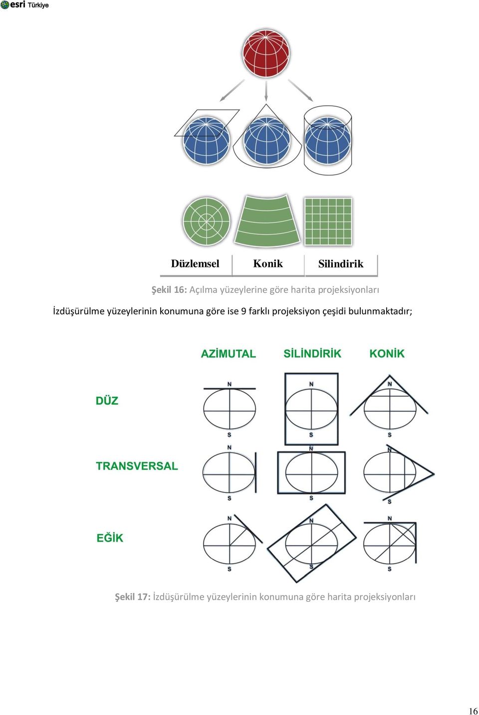 göre ise 9 farklı projeksiyon çeşidi bulunmaktadır; Şekil
