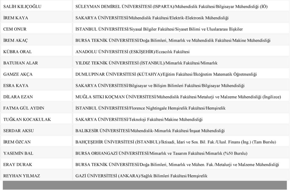 Bilgiler Fakültesi/Siyaset Bilimi ve Uluslararası İlişkiler BURSA TEKNİK ÜNİVERSİTESİ/Doğa Bilimleri, Mimarlık ve Mühendislik Fakültesi/Makine Mühendisliği ANADOLU ÜNİVERSİTESİ (ESKİŞEHİR)/Eczacılık