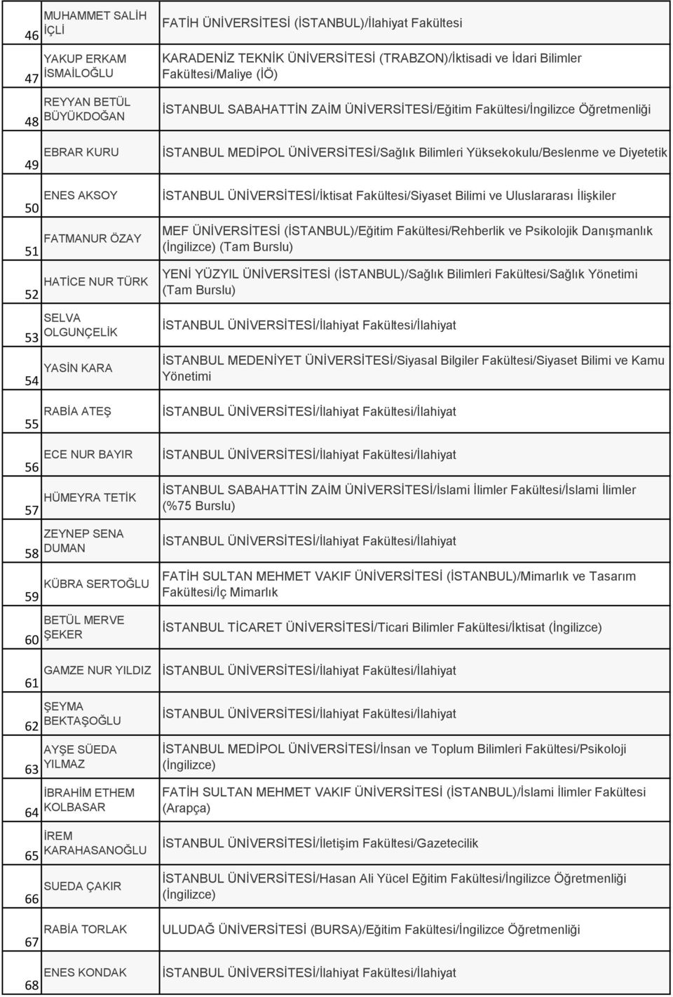 AKSOY İSTANBUL ÜNİVERSİTESİ/İktisat Fakültesi/Siyaset Bilimi ve Uluslararası İlişkiler 50 51 FATMANUR ÖZAY MEF ÜNİVERSİTESİ (İSTANBUL)/Eğitim Fakültesi/Rehberlik ve Psikolojik Danışmanlık (İngilizce)