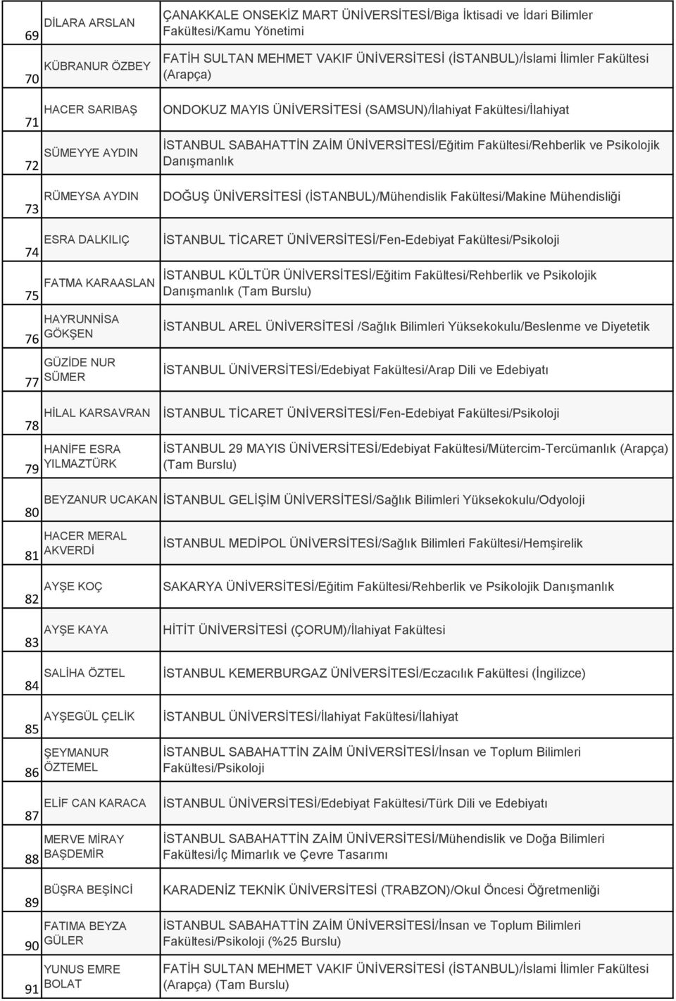Fakültesi/Makine Mühendisliği 73 ESRA DALKILIÇ İSTANBUL TİCARET ÜNİVERSİTESİ/Fen-Edebiyat Fakültesi/Psikoloji 74 75 76 77 FATMA KARAASLAN İSTANBUL KÜLTÜR ÜNİVERSİTESİ/Eğitim Fakültesi/Rehberlik ve