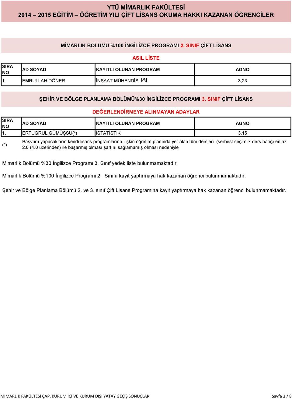 ERTUĞRUL GÜMÜŞSU(*) İSTATİSTİK 3,15 (*) Başvuru yapacakların kendi lisans programlarına ilişkin öğretim planında yer alan tüm dersleri (serbest seçimlik ders hariç) en az 2.0 (4.