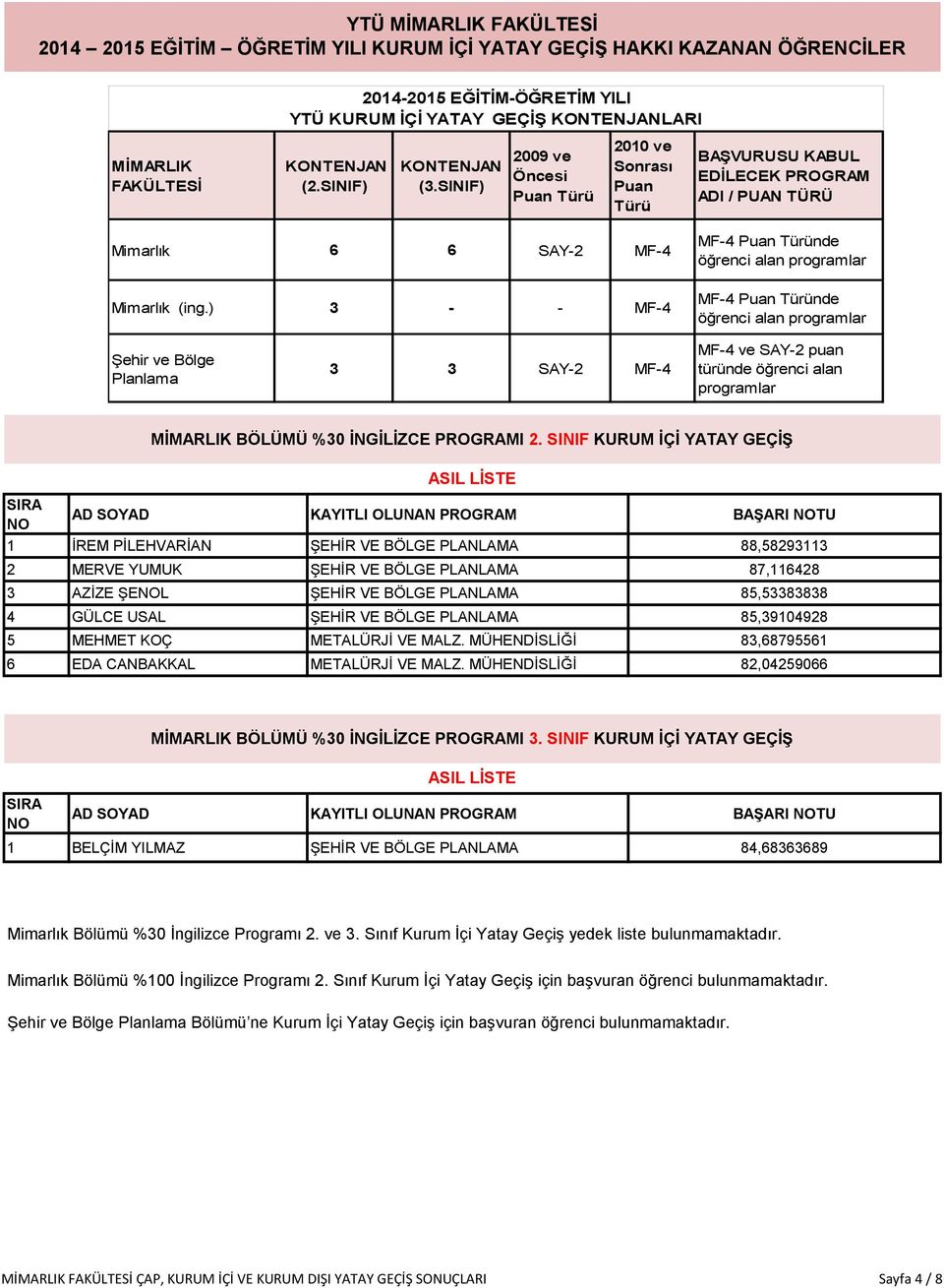 ) 3 - - MF-4 MF-4 Puan Türünde öğrenci alan programlar MF-4 Puan Türünde öğrenci alan programlar Şehir ve Bölge Planlama 3 3 SAY-2 MF-4 MF-4 ve SAY-2 puan türünde öğrenci alan programlar MİMARLIK