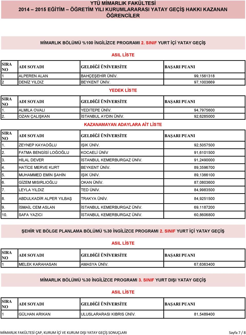 ZEYNEP KAYAOĞLU IŞIK ÜNİV. 92,5057500 2. FATMA BENGİSİ LOĞOĞLU KOCAELİ ÜNİV 91,6101500 3. HİLAL DEVER İSTANBUL KEMERBURGAZ ÜNİV. 91,2490000 4. HATİCE MERVE KURT BEYKENT ÜNİV. 89,3596700 5.