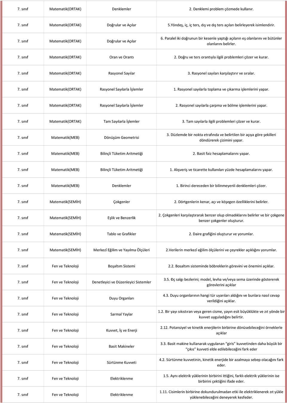 7. sınıf Matematik(ORTAK) Rasyonel Sayılar 3. Rasyonel sayıları karşılaştırır ve sıralar. 7. sınıf Matematik(ORTAK) Rasyonel Sayılarla İşlemler 1.