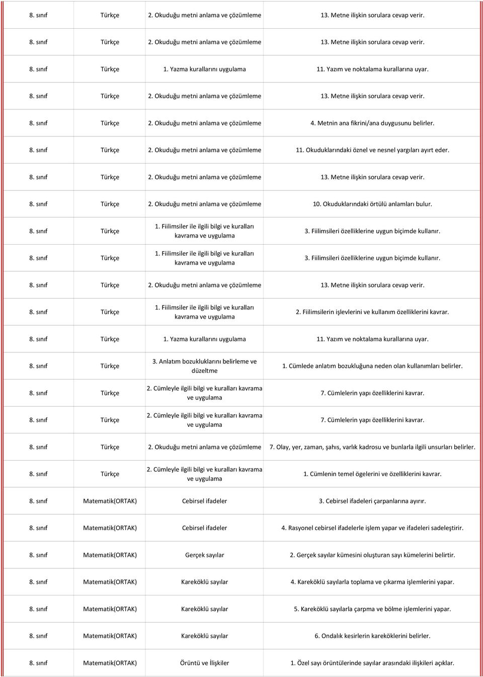 Metnin ana fikrini/ana duygusunu belirler. 8. sınıf Türkçe 2. Okuduğu metni anlama ve çözümleme 11. Okuduklarındaki öznel ve nesnel yargıları ayırt eder. 8. sınıf Türkçe 2. Okuduğu metni anlama ve çözümleme 13.