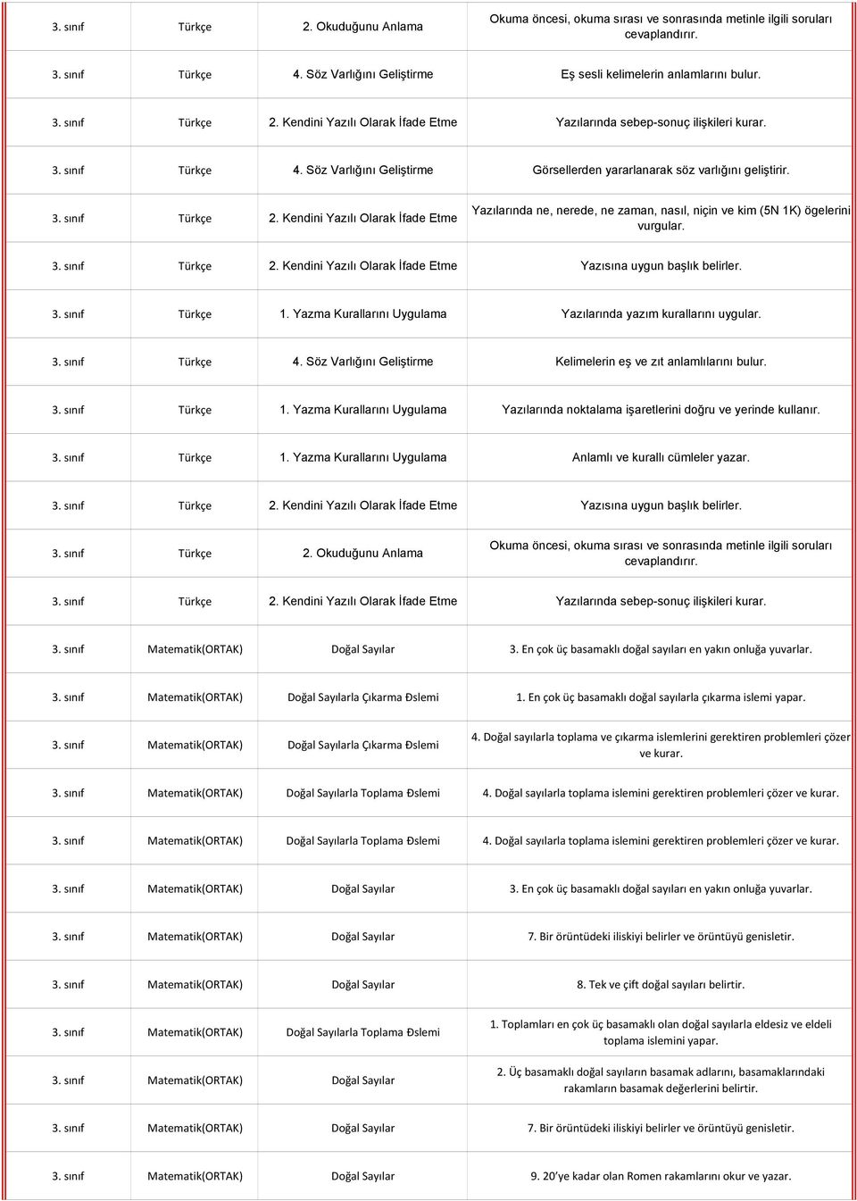 3. sınıf Türkçe 2. Kendini Yazılı Olarak İfade Etme Yazısına uygun başlık belirler. 3. sınıf Türkçe 1. Yazma Kurallarını Uygulama Yazılarında yazım kurallarını uygular. 3. sınıf Türkçe 4.