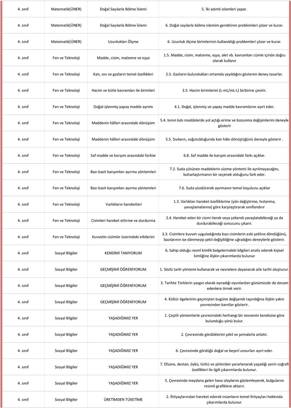 5. Madde, cisim, malzeme, eşya, alet vb. kavramları cümle içinde doğru olarak kullanır 4. sınıf Fen ve Teknoloji Katı, sıvı ve gazların temel özellikleri 2.5. Gazların bulundukları ortamda yayıldığını gösteren deney tasarlar.