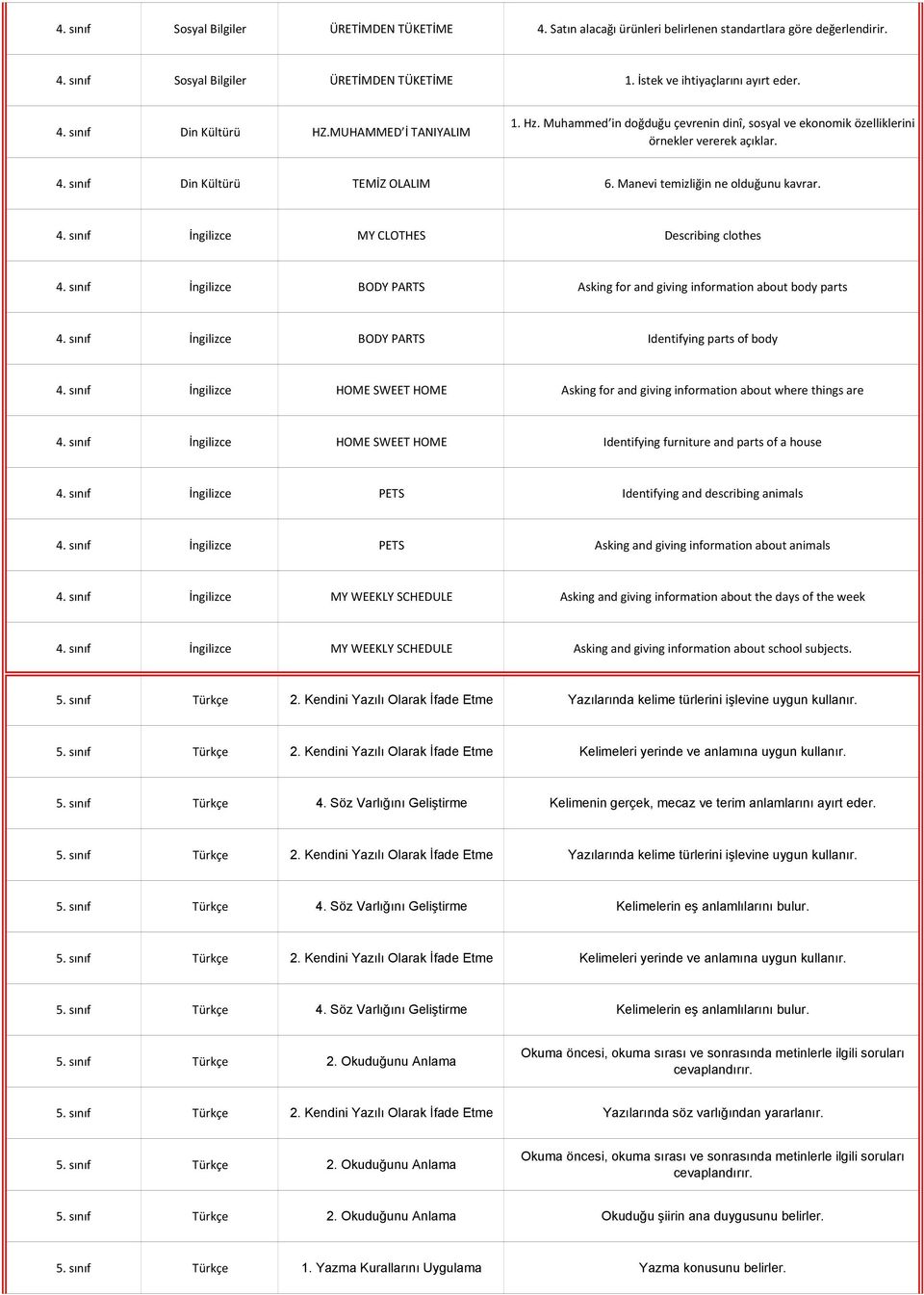 sınıf İngilizce BODY PARTS Asking for and giving information about body parts 4. sınıf İngilizce BODY PARTS Identifying parts of body 4.