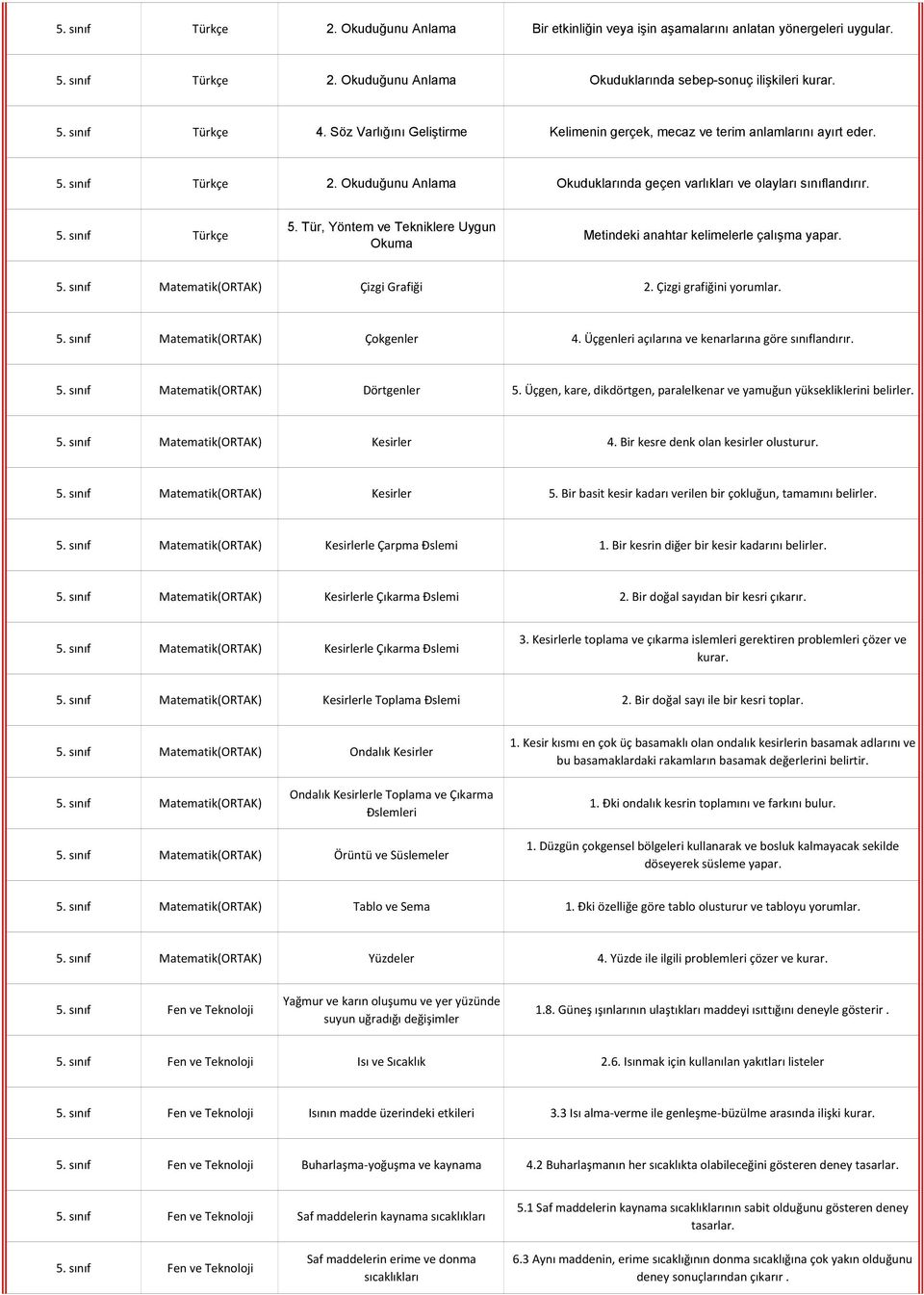 Tür, Yöntem ve Tekniklere Uygun Okuma Metindeki anahtar kelimelerle çalışma yapar. 5. sınıf Matematik(ORTAK) Çizgi Grafiği 2. Çizgi grafiğini yorumlar. 5. sınıf Matematik(ORTAK) Çokgenler 4.