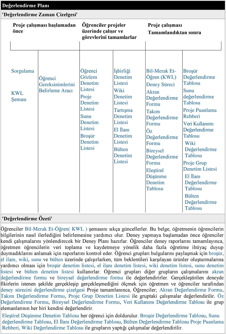 Eleştirel Düşünme Broşür Sunu değerlendirme Proje Puanlama Rehberi Veri Kullanımı Wiki Proje Grup El İlanı Bülten ' Özeti' Öğrenciler Bil-Merak Et-Öğren( KWL ) şemasını sıkça güncellerler.