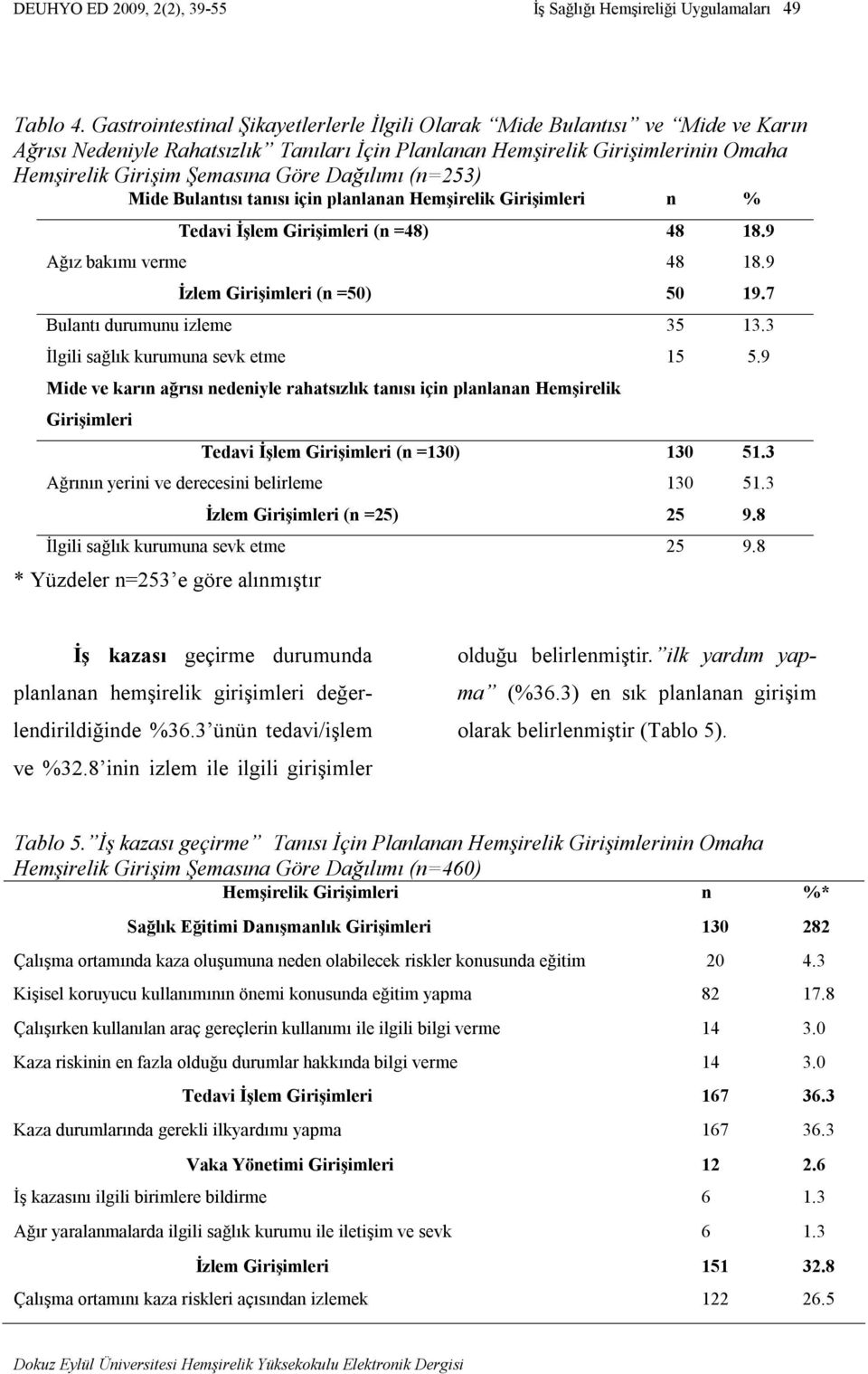 Dağılımı (n=253) Mide Bulantısı tanısı için planlanan Hemşirelik Girişimleri n % Tedavi İşlem Girişimleri (n =48) 48 18.9 Ağız bakımı verme 48 18.9 İzlem Girişimleri (n =50) 50 19.