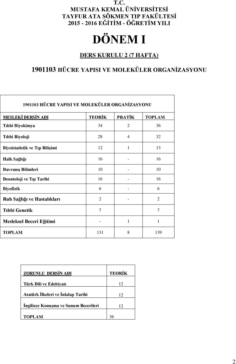 Tıp BiliĢimi 12 1 13 Halk Sağlığı 16-16 DavranıĢ Bilimleri 10-10 Deontoloji ve Tıp Tarihi 16-16 Biyofizik 6-6 Ruh Sağlığı ve Hastalıkları 2-2 Tıbbi Genetik 7 7 Mesleksel