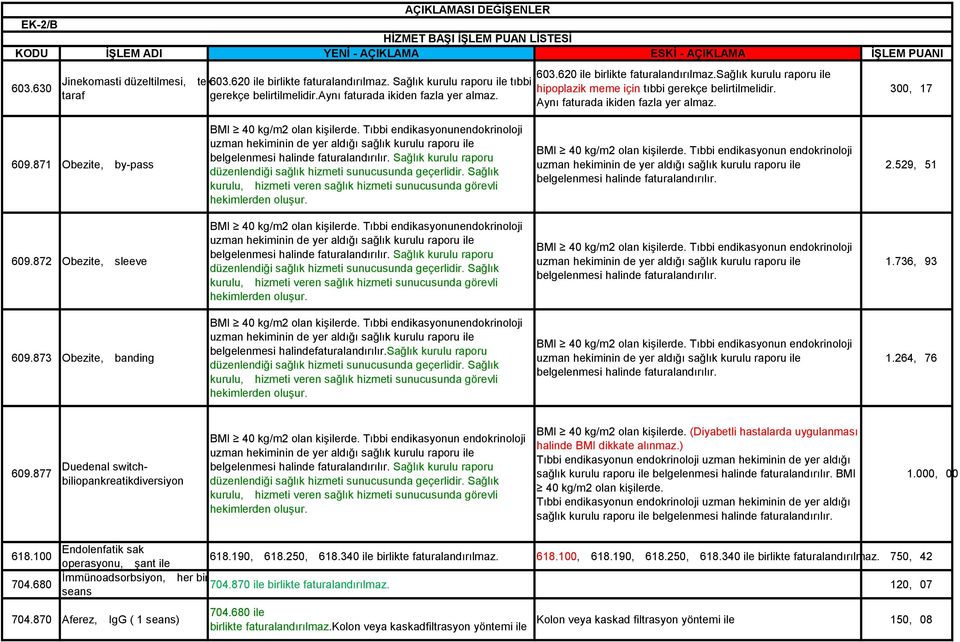 taraf gerekçe belirtilmelidir.aynı faturada ikiden fazla yer almaz. Aynı faturada ikiden fazla yer almaz. 300,17 609.871 Obezite, by-pass BMI 40 kg/m2 olan kişilerde.