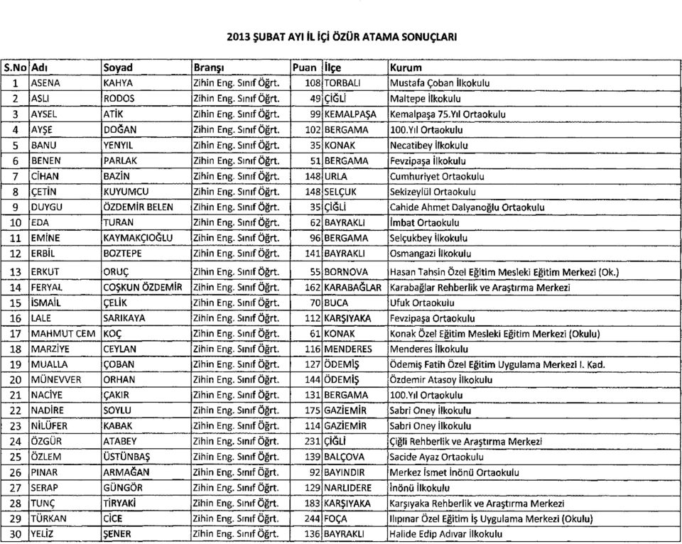 Sınıf Öğrt. 51 BERGAMA Fevzipaşa İlkokulu 7 CİHAN BAZİN Zihin Eng. Sınıf Öğrt. 148 URLA Cumhuriyet Ortaokulu 8 ÇETİN KUYUMCU Zihin Eng. Sınıf Öğrt. 148 SELÇUK Sekizeylül Ortaokulu 9 DUYGU ÖZDEMİR BELEN Zihin Eng.