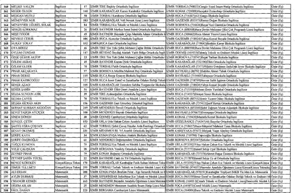 Kuşçu İlkokulu İngilizce Özür (Eş) 163 MÜNEVVER NUR İngilizce 103 İZMİR KARABAĞLAR Vali Nevzat Ayaz Lisesi İngilizce İZMİR GAZİEMİR (853373)Remzi Doğan İlkokulu İngilizce Özür (Eş) 164 MÜNEVVER