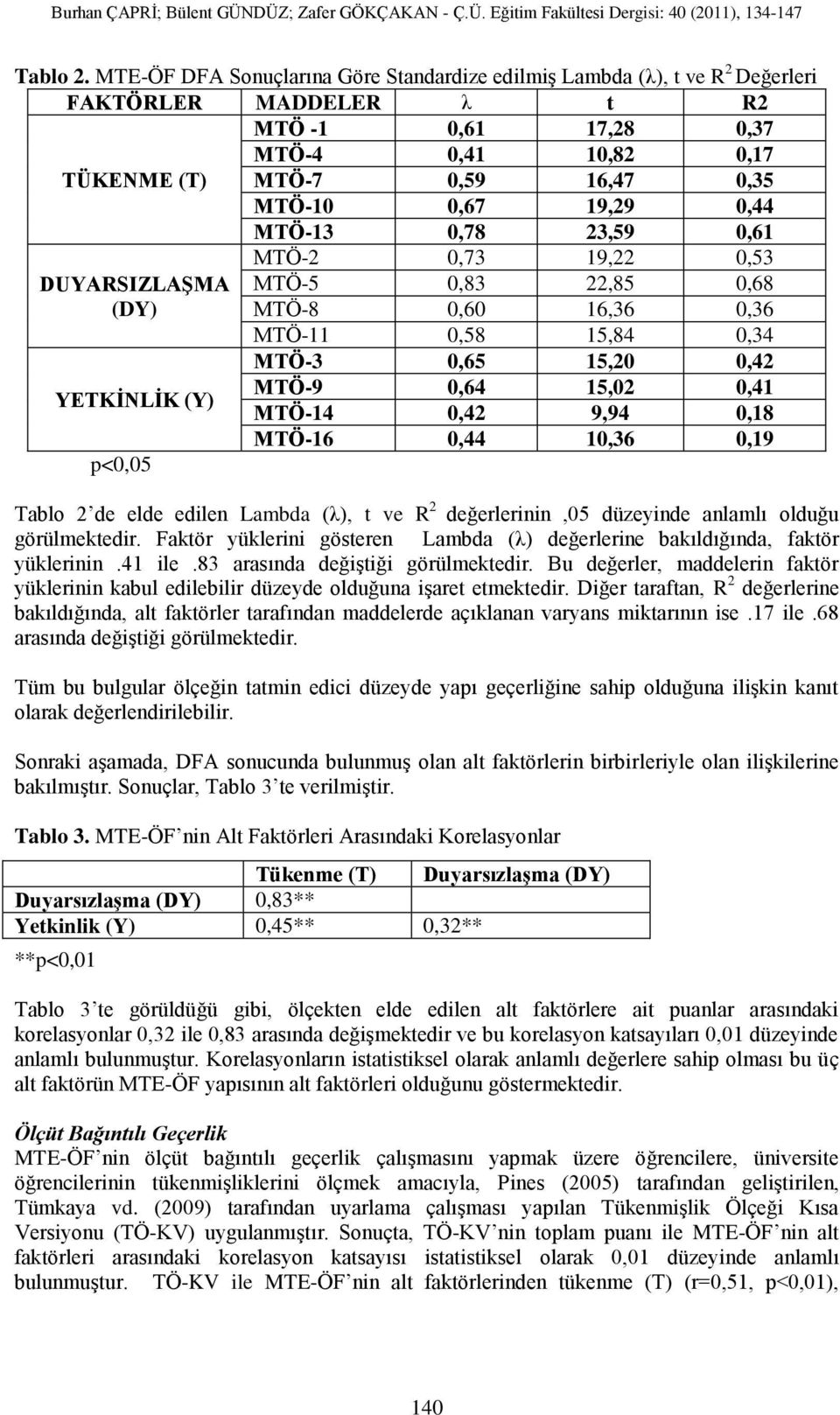 19,29 0,44 MTÖ-13 0,78 23,59 0,61 MTÖ-2 0,73 19,22 0,53 DUYARSIZLAġMA MTÖ-5 0,83 22,85 0,68 (DY) MTÖ-8 0,60 16,36 0,36 MTÖ-11 0,58 15,84 0,34 MTÖ-3 0,65 15,20 0,42 YETKĠNLĠK (Y) MTÖ-9 0,64 15,02 0,41