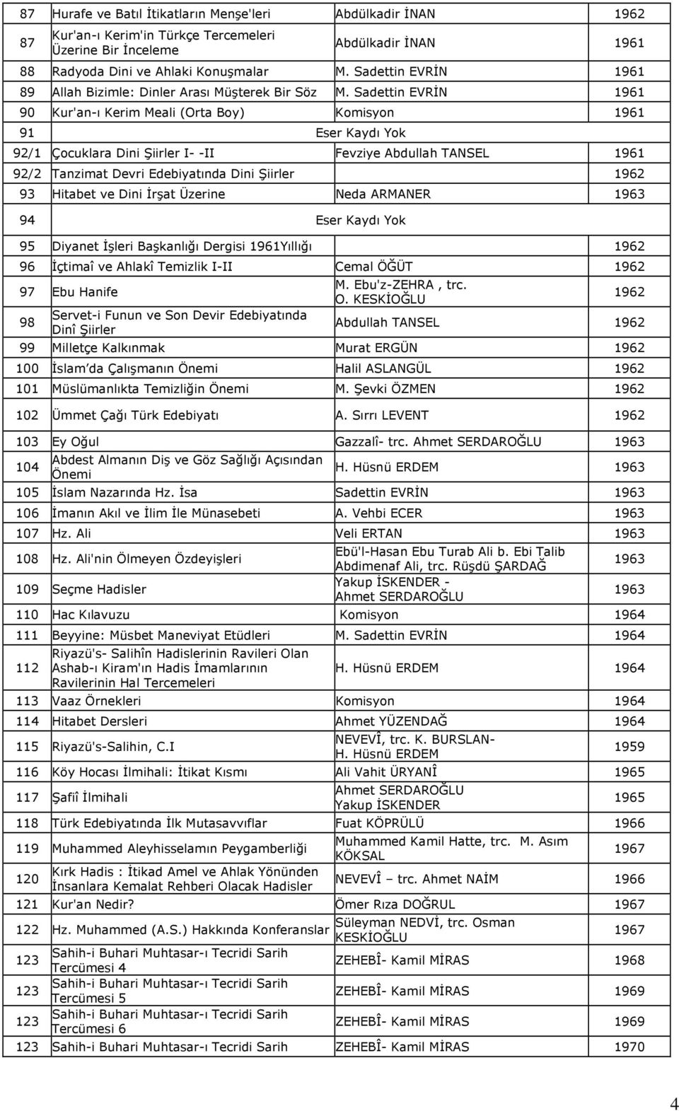 Sadettin EVRİN 1961 90 Kur'an-ı Kerim Meali (Orta Boy) Komisyon 1961 91 Eser Kaydı Yok 92/1 Çocuklara Dini Şiirler I- -II Fevziye Abdullah TANSEL 1961 92/2 Tanzimat Devri Edebiyatında Dini Şiirler