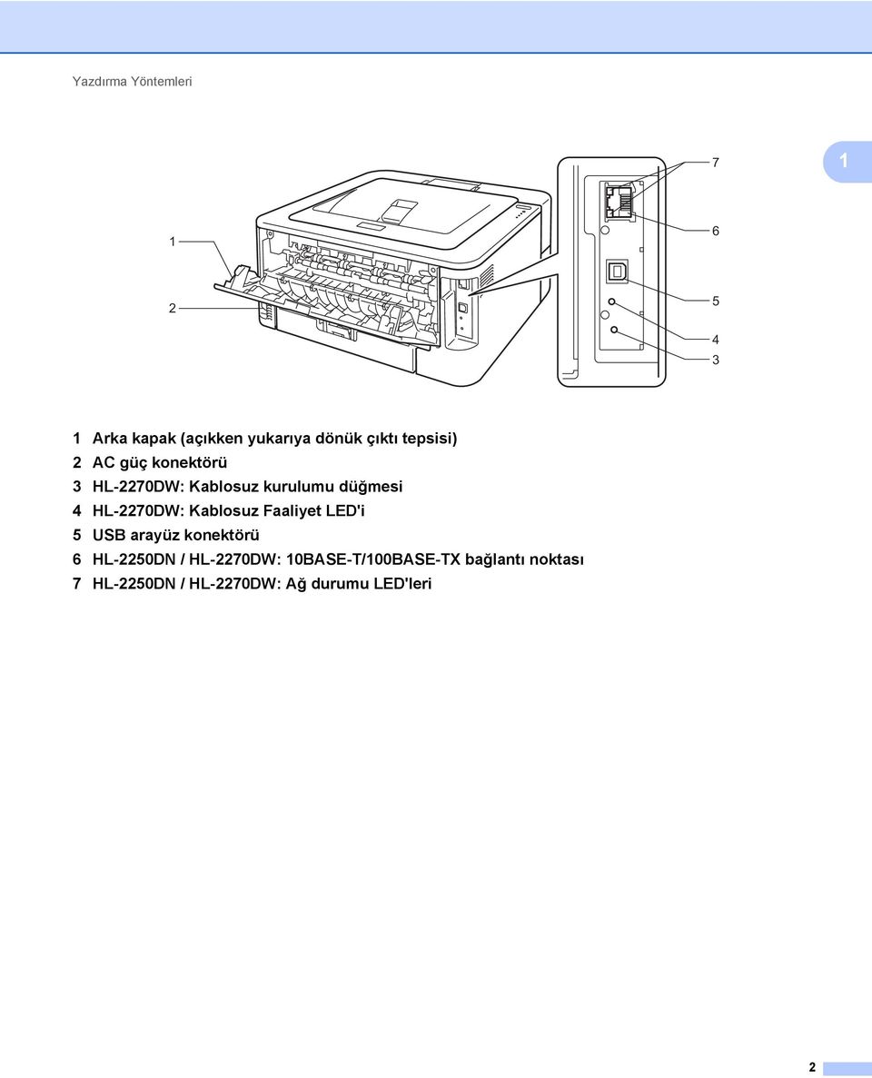 HL-2270DW: Kablosuz Faaliyet LED'i 5 USB arayüz konektörü 6 HL-2250DN /