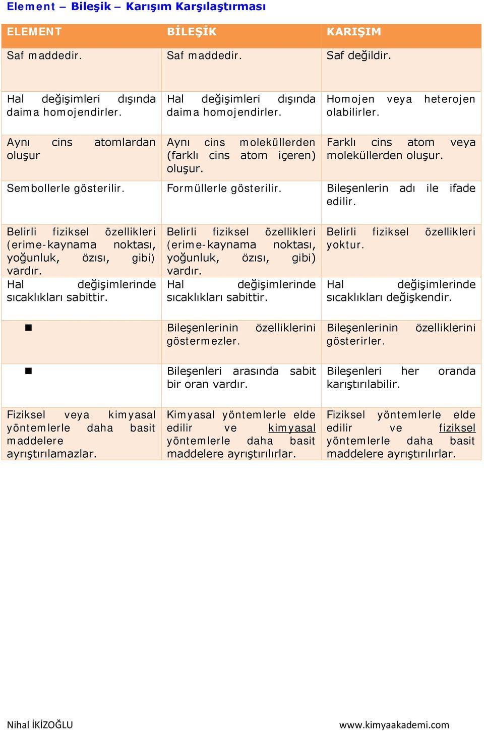 Bileşenlerin adı ile ifade edilir. Belirli fiziksel özellikleri (erime-kaynama noktası, yoğunluk, özısı, gibi) vardır. Hal değişimlerinde sıcaklıkları sabittir.