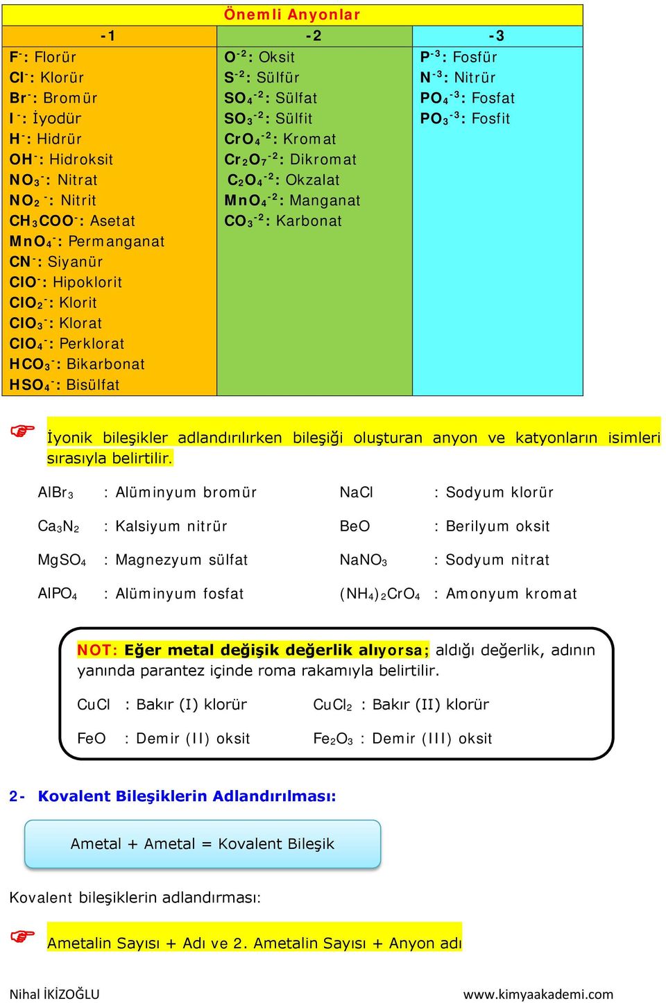 Okzalat MnO 4 : Manganat CO 3 : Karbonat P -3 : Fosfür N -3 : Nitrür PO 4-3 : Fosfat PO 3-3 : Fosfit İyonik bileşikler adlandırılırken bileşiği oluşturan anyon ve katyonların isimleri sırasıyla