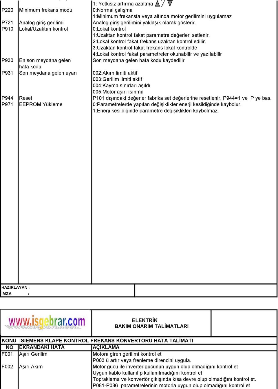 3:Uzaktan kontrol fakat frekans lokal kontrolde 4:Lokal kontrol fakat parametreler okunabilir ve yazılabilir P930 En son meydana gelen Son meydana gelen hata kodu kaydedilir hata kodu P931 Son