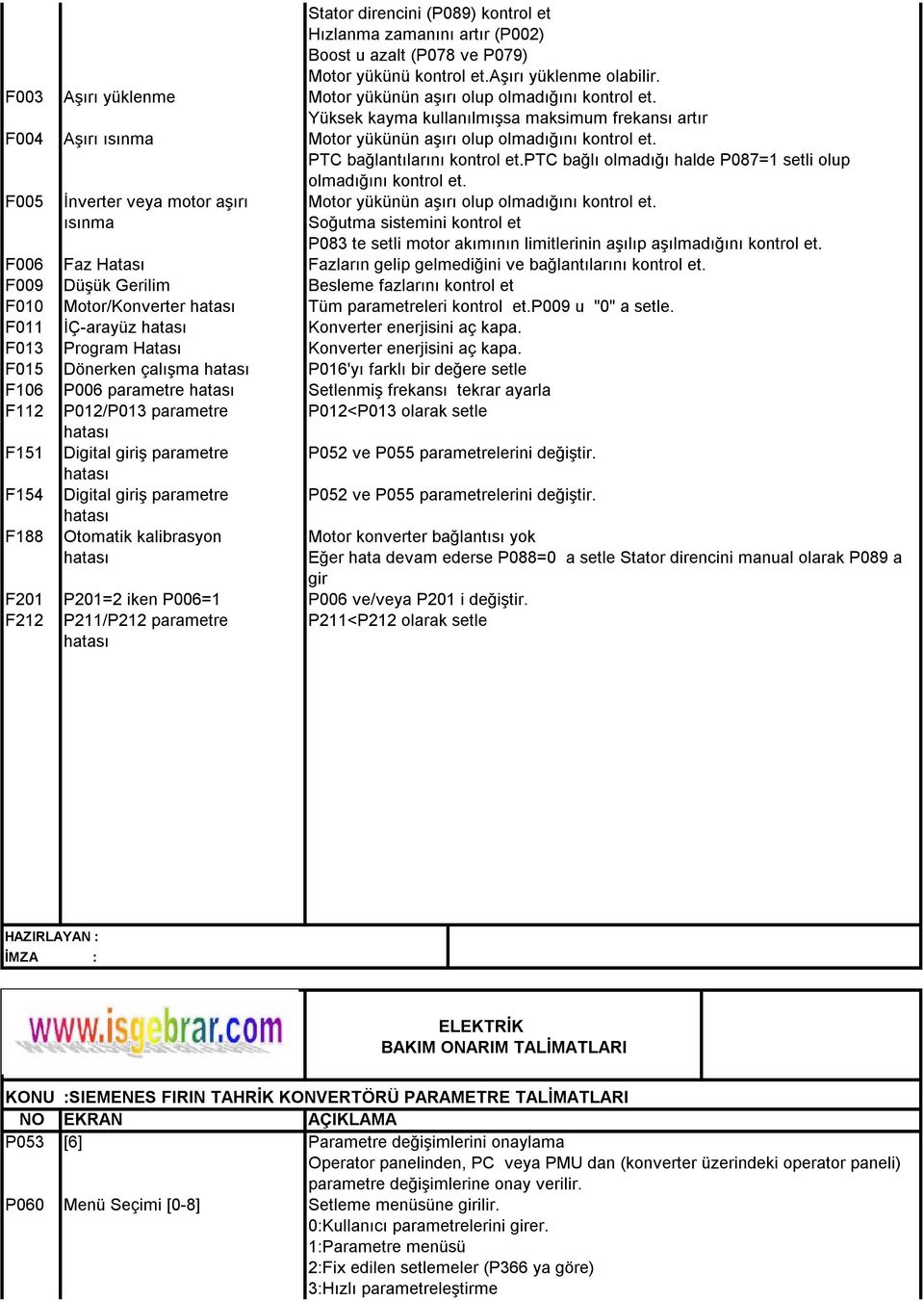 PTC bağlantılarını kontrol et.ptc bağlı olmadığı halde P087=1 setli olup olmadığını kontrol et. F005 İnverter veya motor aşırı Motor yükünün aşırı olup olmadığını kontrol et.