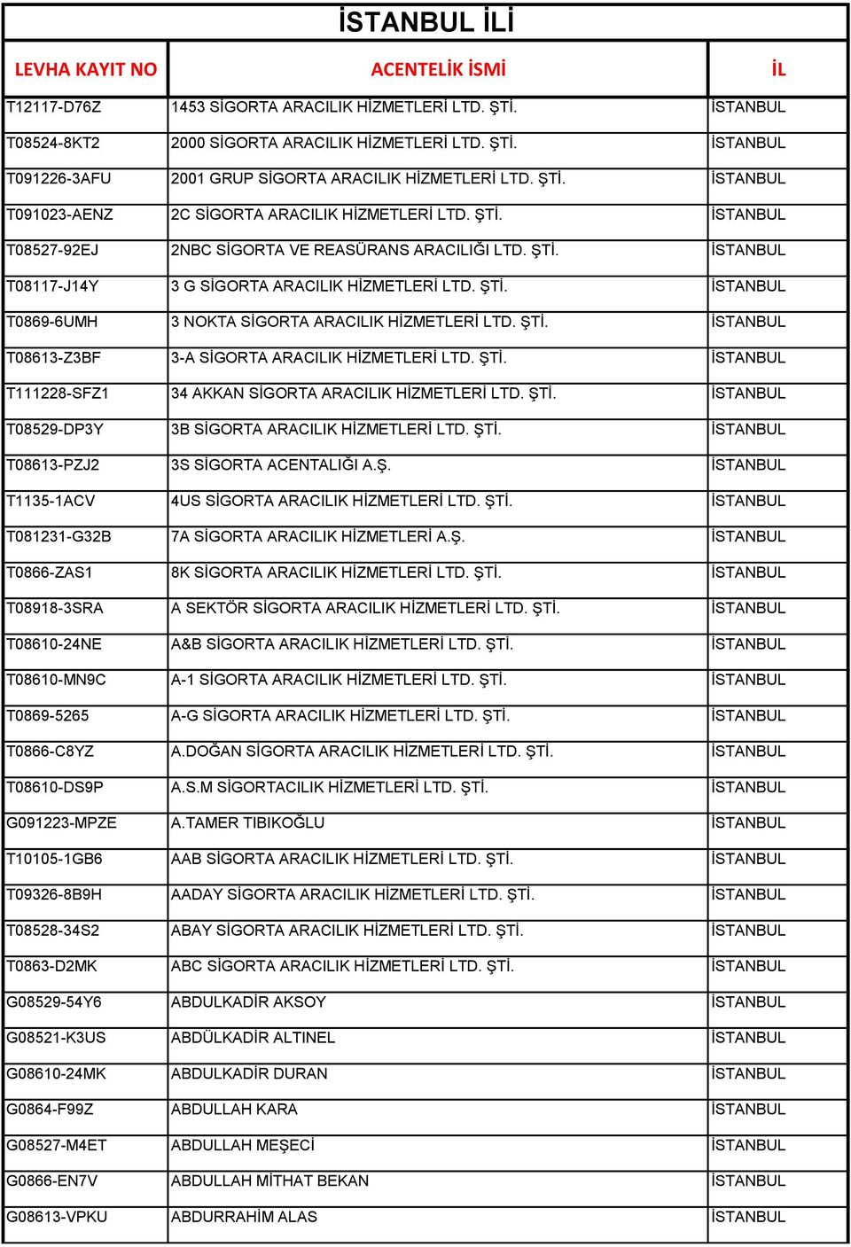 ŞTİ. İSTANBUL T08613-Z3BF 3-A SİGORTA ARACILIK HİZMETLERİ LTD. ŞTİ. İSTANBUL T111228-SFZ1 34 AKKAN SİGORTA ARACILIK HİZMETLERİ LTD. ŞTİ. İSTANBUL T08529-DP3Y 3B SİGORTA ARACILIK HİZMETLERİ LTD. ŞTİ. İSTANBUL T08613-PZJ2 3S SİGORTA ACENTALIĞI A.