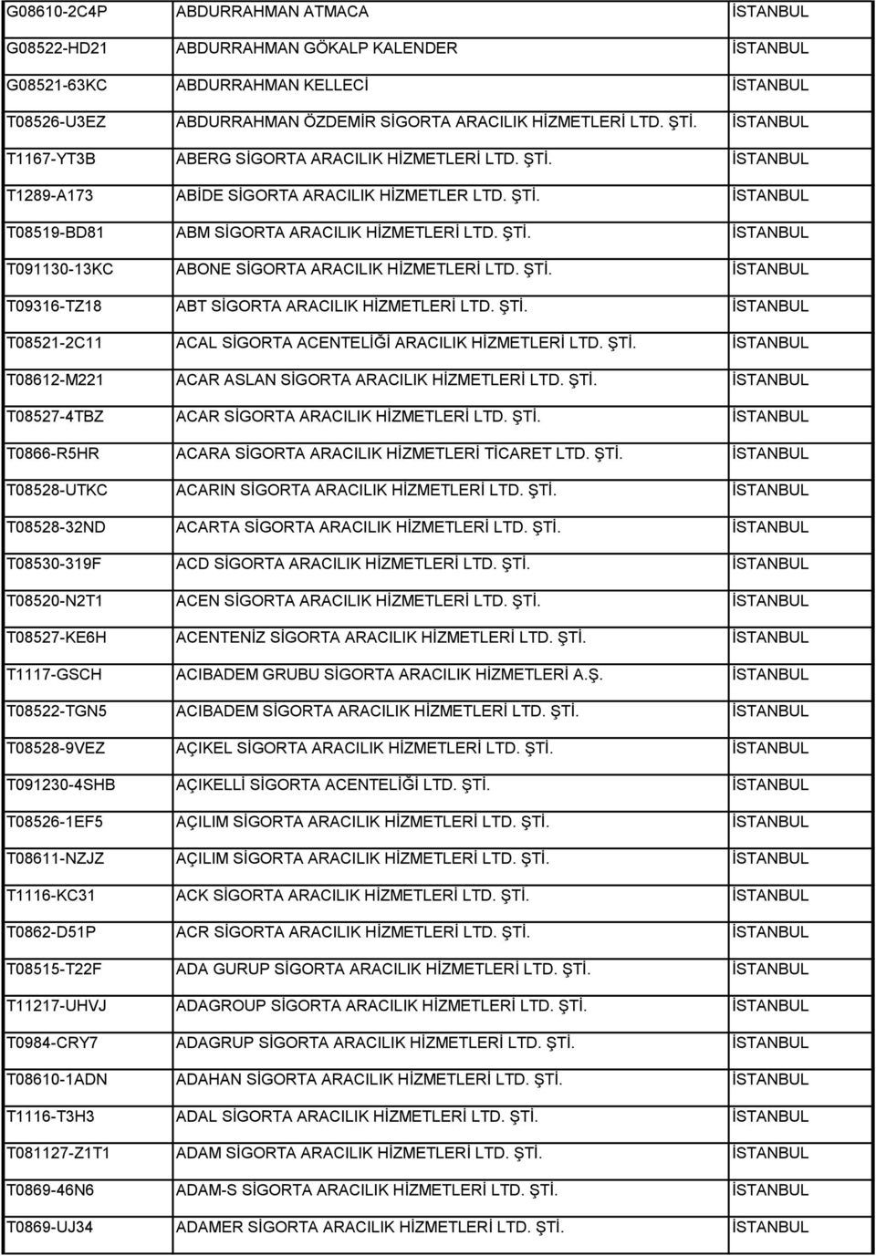 ŞTİ. İSTANBUL T09316-TZ18 ABT SİGORTA ARACILIK HİZMETLERİ LTD. ŞTİ. İSTANBUL T08521-2C11 ACAL SİGORTA ACENTELİĞİ ARACILIK HİZMETLERİ LTD. ŞTİ. İSTANBUL T08612-M221 ACAR ASLAN SİGORTA ARACILIK HİZMETLERİ LTD.