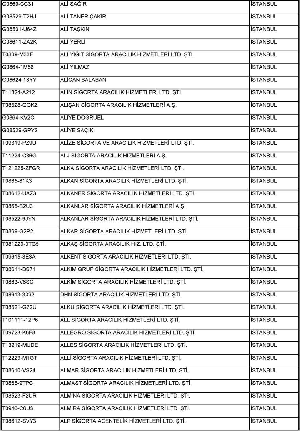 İ. İSTANBUL T08528-GGKZ ALIŞAN SİGORTA ARACILIK HİZMETLERİ A.Ş. İSTANBUL G0864-KV2C ALİYE DOĞRUEL İSTANBUL G08529-GPY2 ALİYE SAÇIK İSTANBUL T09319-PZ9U ALİZE SİGORTA VE ARACILIK HİZMETLERİ LTD. ŞTİ.