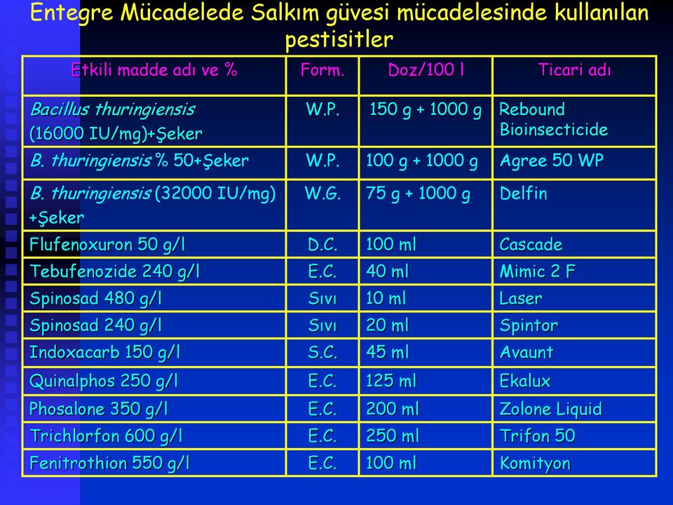 75 g + 1000 g Delfin Flufenoxuron 50 g/l D.C. 100 ml Cascade Tebufenozide 240 g/l E.C. 40 ml Mimic 2 F Spinosad 480 g/l Sıvı 10 ml Laser Spinosad 240 g/l Sıvı 20 ml Spintor Indoxacarb 150 g/l S.