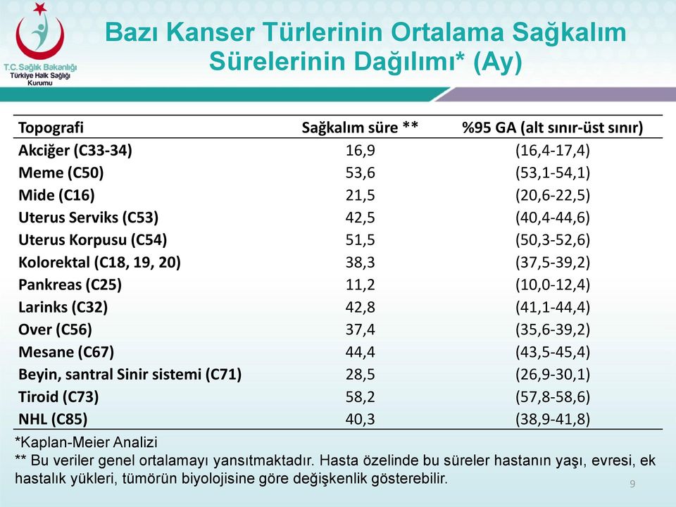 (C32) 42,8 (41,1-44,4) Over (C56) 37,4 (35,6-39,2) Mesane (C67) 44,4 (43,5-45,4) Beyin, santral Sinir sistemi (C71) 28,5 (26,9-30,1) Tiroid (C73) 58,2 (57,8-58,6) NHL (C85) 40,3