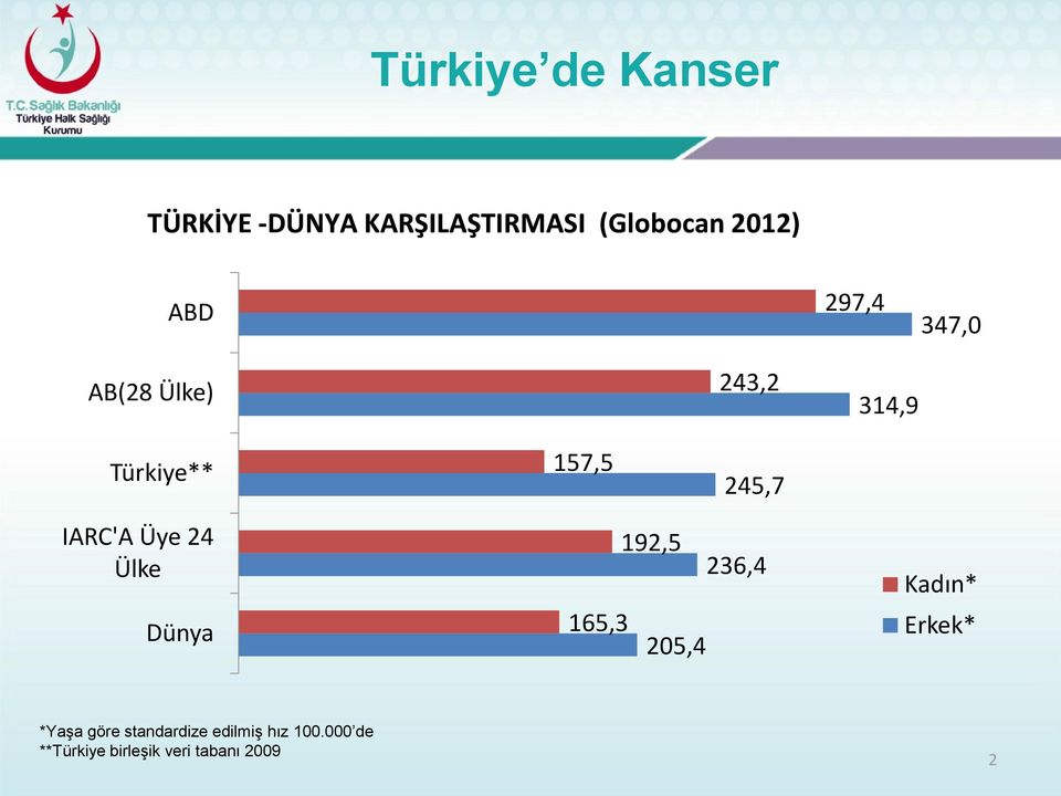 24 Ülke Dünya 192,5 236,4 165,3 205,4 Kadın* Erkek* *Yaşa göre