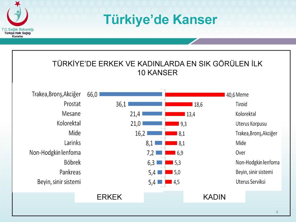 KADINLARDA EN SIK