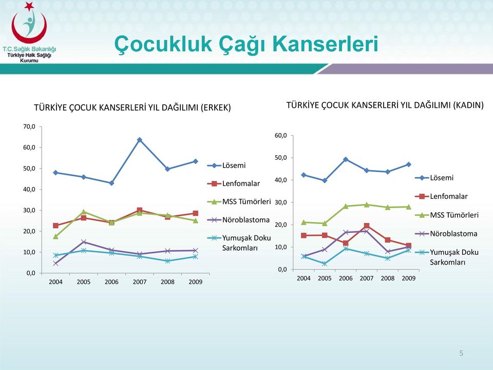 Lösemi Lenfomalar MSS Tümörleri Nöroblastoma Yumuşak Doku Sarkomları 50,0 40,0 30,0 20,0 10,0 0,0