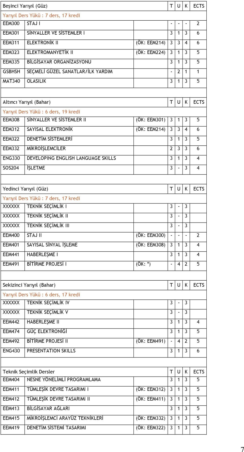 kredi EEM308 SİNYALLER VE SİSTEMLER II (ÖK: EEM301) 3 1 3 5 EEM312 SAYISAL ELEKTRONİK (ÖK: EEM214) 3 3 4 6 EEM322 DENETİM SİSTEMLERİ 3 1 3 5 EEM332 MİKROİŞLEMCİLER 2 3 3 6 ENG330 DEVELOPING ENGLISH